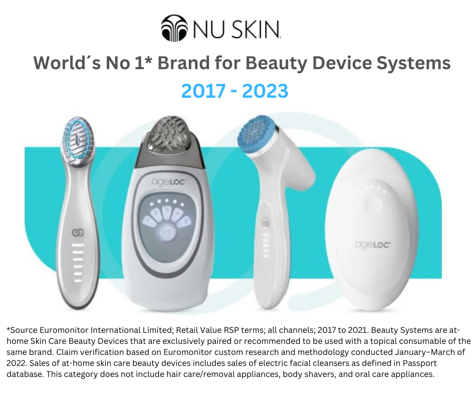Nu Skin è il n. 1 tra i Beauty Device sistemi